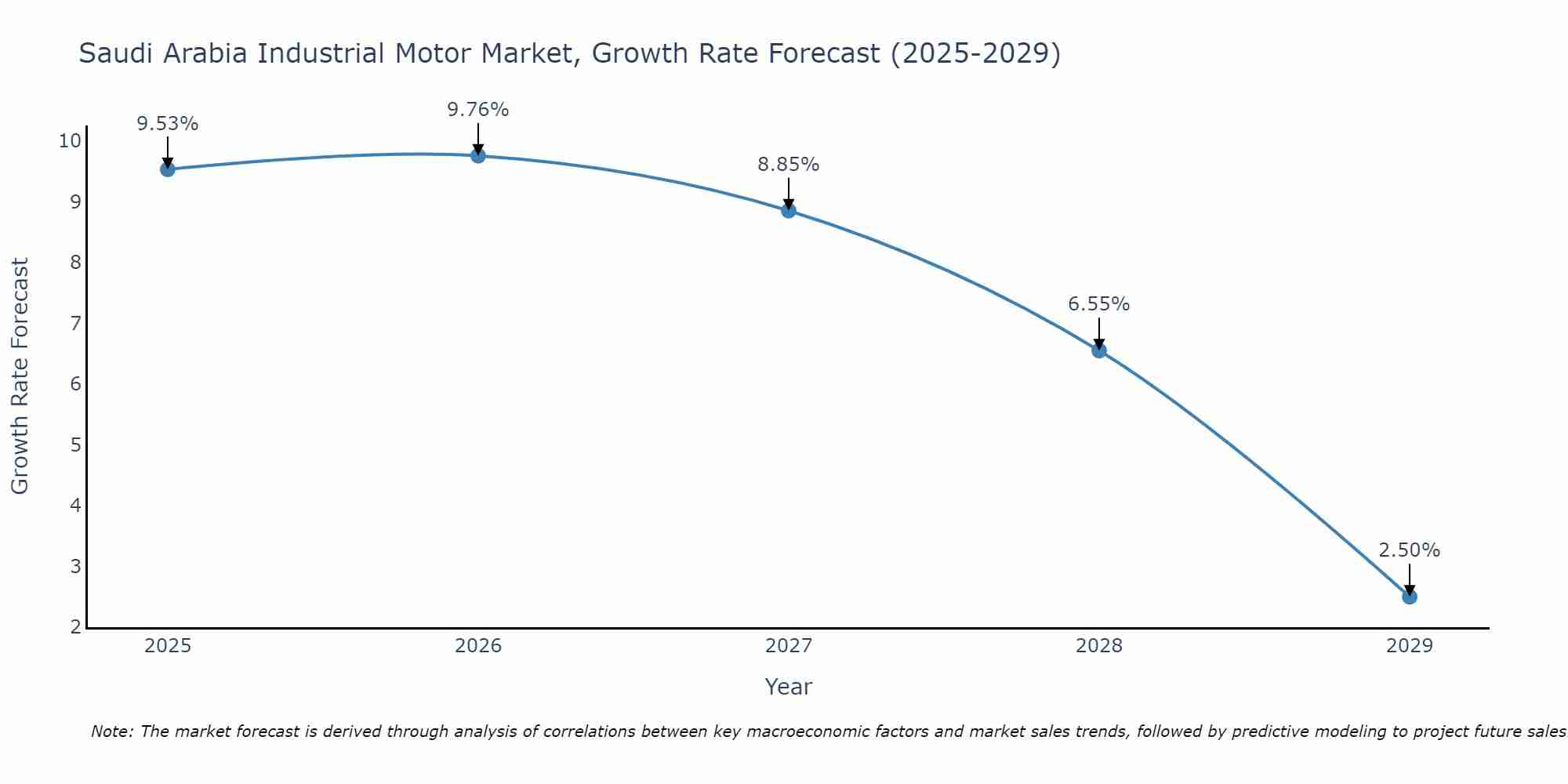 Saudi Arabia Industrial Motor Market Growth Rate